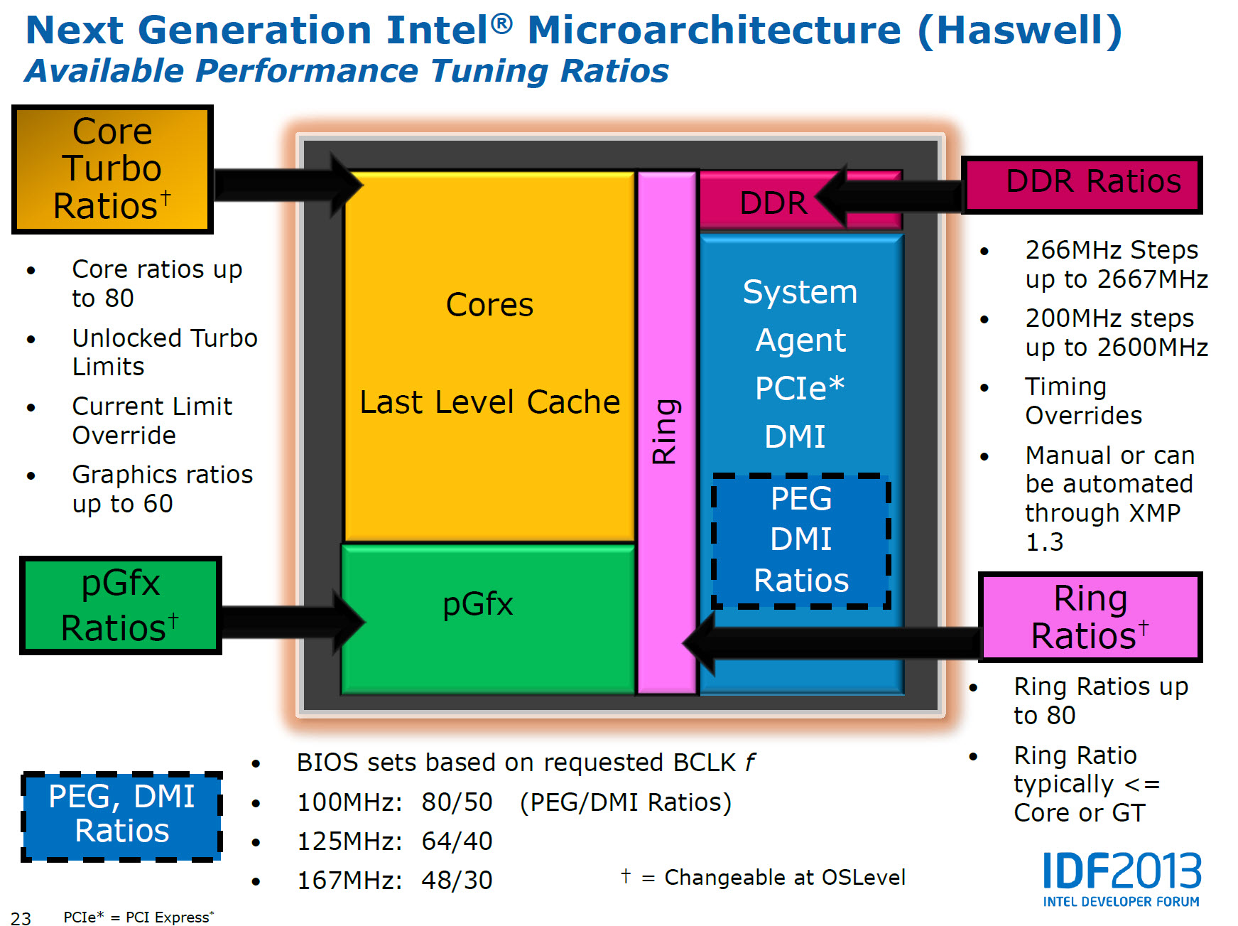 Immagine pubblicata in relazione al seguente contenuto: Intel dettaglia la funzionalit di overclocking dei processori Haswell | Nome immagine: news19358_Intel-Haswell-overclocking-slide_1.jpg