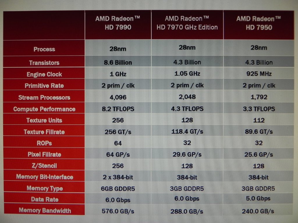 Immagine pubblicata in relazione al seguente contenuto: Specifiche e benchmark della card AMD Radeon HD 7990 Malta | Nome immagine: news19395_AMD-HD-7990-Specifiche-Benchmark_1.jpg