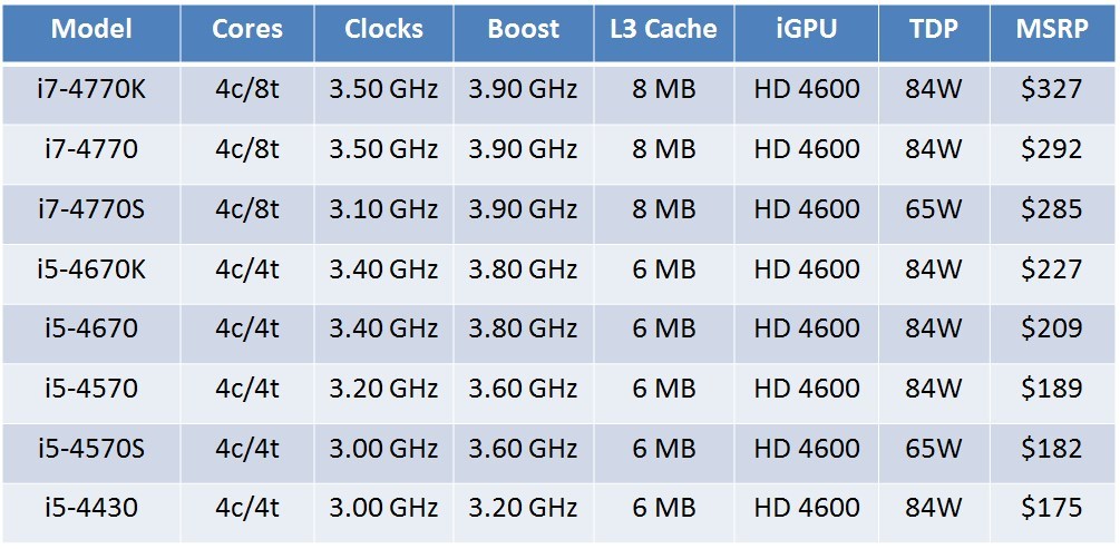 Immagine pubblicata in relazione al seguente contenuto: I prezzi delle prime cpu Intel Haswell per desktop in versione retail | Nome immagine: news19401_Prezzi-CPU-Intel-Haswell.jpg