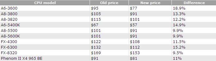 Immagine pubblicata in relazione al seguente contenuto: AMD taglia i prezzi di numerose CPU e APU FX-Series e A-Series | Nome immagine: news19462_AMD-Prezzi-Chip-FX-e-A_1.jpg