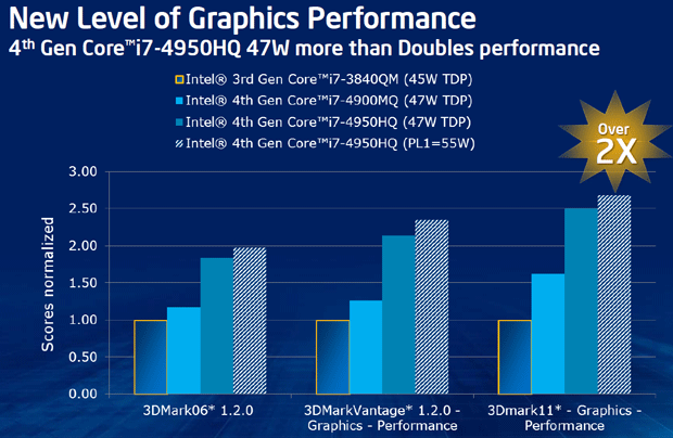 Media asset in full size related to 3dfxzone.it news item entitled as follows: Analisi delle gpu integrate Iris e Iris Pro delle cpu Intel Haswell | Image Name: news19477_Intel-Iris_3.png