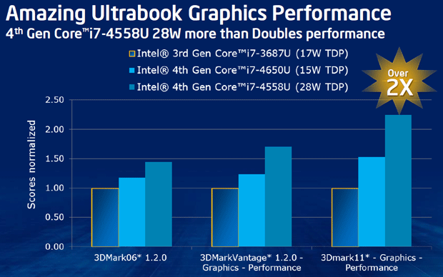 Immagine pubblicata in relazione al seguente contenuto: Analisi delle gpu integrate Iris e Iris Pro delle cpu Intel Haswell | Nome immagine: news19477_Intel-Iris_4.png