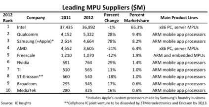 Immagine pubblicata in relazione al seguente contenuto: Mercato dei processori: AMD superata da Qualcomm e Samsung | Nome immagine: news19561_CPU-Market_1.jpg