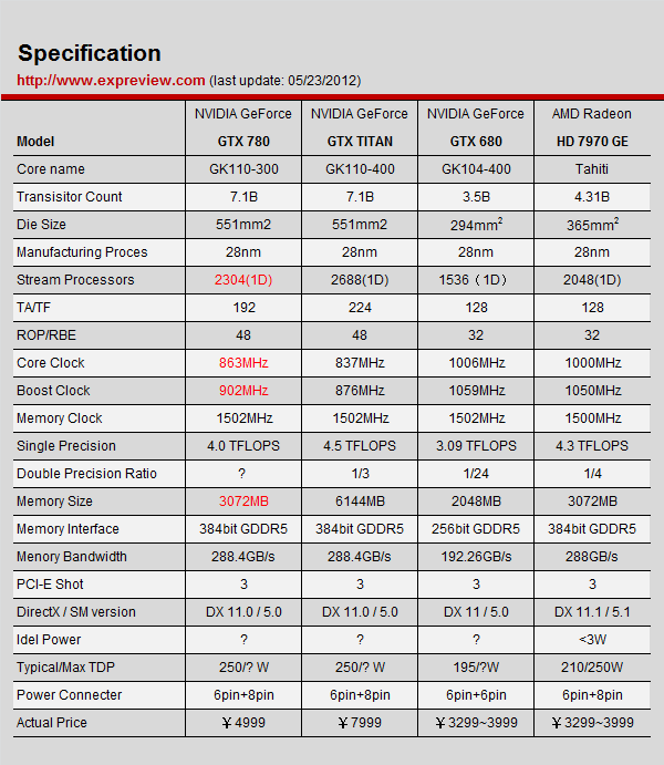 Immagine pubblicata in relazione al seguente contenuto: In rete la prima review della card GeForce GTX 780 di NVIDIA | Nome immagine: news19571_GeForce-GTX-780_5.png