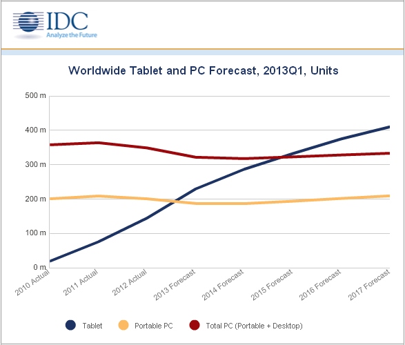 Immagine pubblicata in relazione al seguente contenuto: IDC: nel 2013 saranno commercializzati pi tablet che notebook | Nome immagine: news19602_IDC_1.jpg