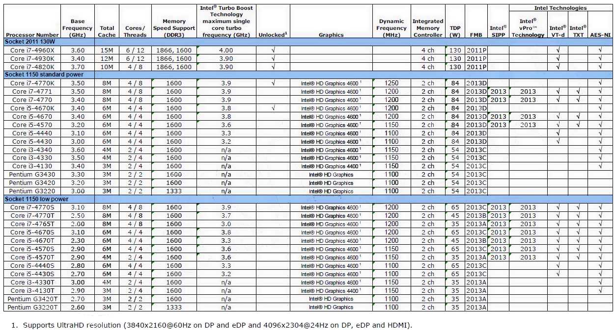 Immagine pubblicata in relazione al seguente contenuto: Le specifiche dei prossimi processori Haswell e Ivy Bridge-E di Intel | Nome immagine: news19725_Intel_Haswell_specifiche_1.jpg