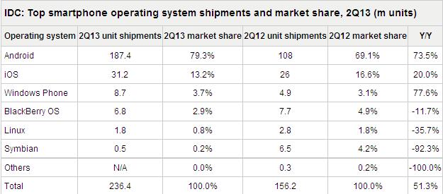 Immagine pubblicata in relazione al seguente contenuto: Smartphone: Apple perde quote di mercato. Bene Android e WP | Nome immagine: news19940_smartphone_market_share_Q213_1.jpg