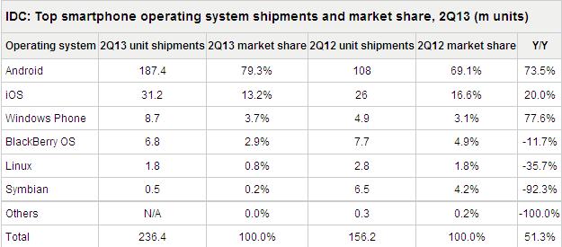 Immagine pubblicata in relazione al seguente contenuto: Smartphone: Apple perde quote di mercato. Bene Android e WP | Nome immagine: news19940_smartphone_market_share_Q213_1.jpg