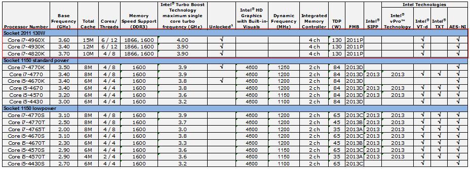 Media asset in full size related to 3dfxzone.it news item entitled as follows: Prime foto della cpu LGA-2011 Ivy Bridge-E Core i7 4930K di Intel | Image Name: news19983_Intel-Core-i7-4930K_4.jpg