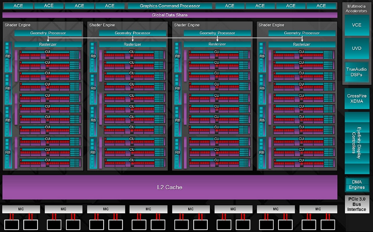 Media asset in full size related to 3dfxzone.it news item entitled as follows: On line il diagramma a blocchi della nuova gpu Hawaii di AMD | Image Name: news20217_diagramma-a-blocchi-gpu-hawaii_1.jpg