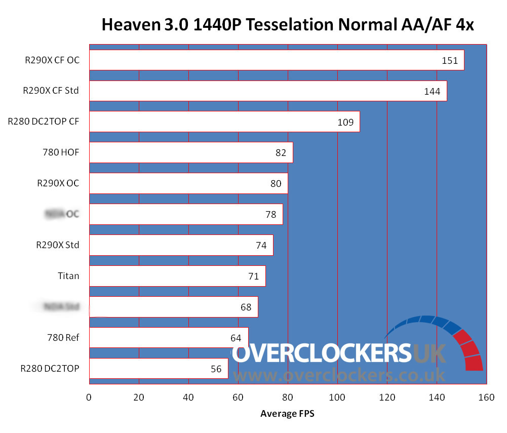 Media asset in full size related to 3dfxzone.it news item entitled as follows: Radeon R9 290 vs Radeon R9 290X vs GeForce GTX 780 vs TITAN | Image Name: news20260_Radeon-R9-290_benchmark_2.jpg