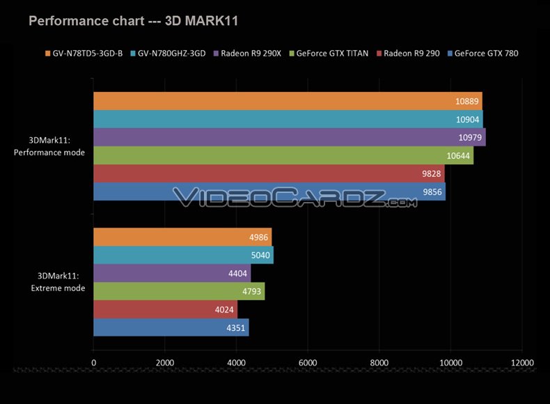 Media asset in full size related to 3dfxzone.it news item entitled as follows: Foto e benchmark della card GeForce GTX 780 Ti di Gigabyte | Image Name: news20311_Gigabyte-GTX-780-Ti_2.jpg