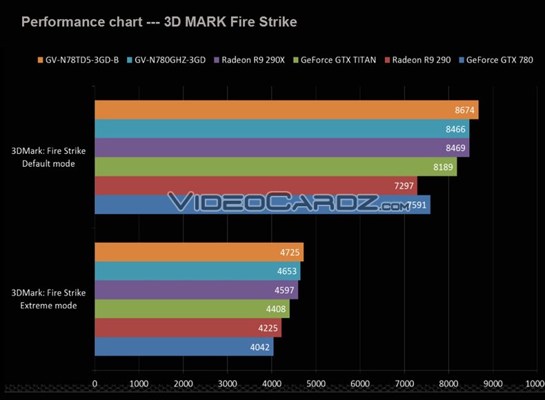 Media asset in full size related to 3dfxzone.it news item entitled as follows: Foto e benchmark della card GeForce GTX 780 Ti di Gigabyte | Image Name: news20311_Gigabyte-GTX-780-Ti_3.jpg