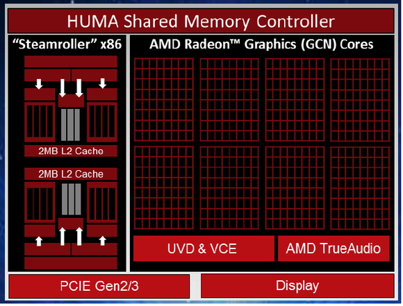 Immagine pubblicata in relazione al seguente contenuto: AMD dettaglia le feature delle APU Kaveri e ne svela la data di lancio | Nome immagine: news20337_APU-AMD-Kaveri_3.png