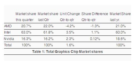Immagine pubblicata in relazione al seguente contenuto: Mercato dei chip grafici: in crescita Intel e NVIDIA, frenata di AMD | Nome immagine: news20374_JPR_table_1.jpg