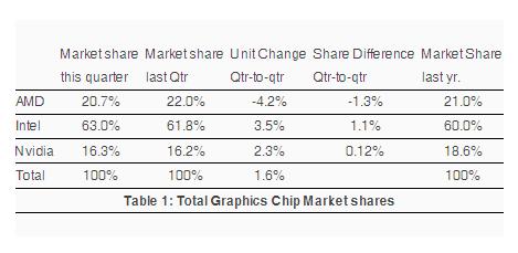 Media asset in full size related to 3dfxzone.it news item entitled as follows: Mercato dei chip grafici: in crescita Intel e NVIDIA, frenata di AMD | Image Name: news20374_JPR_table_1.jpg