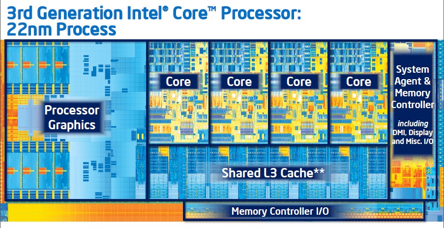 Immagine pubblicata in relazione al seguente contenuto: Le cpu Ivy Bridge forti sul mercato e Intel rivede la roadmap 2014 | Nome immagine: news20407_Intel-3rd-Generation-Ivy-Bridge-Processor-Block-Diagram_1.jpg