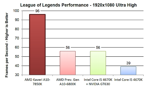 Media asset in full size related to 3dfxzone.it news item entitled as follows: AMD A10-7850K vs Intel Core i5-4670K: on line i benchmark di ASUS | Image Name: news20624_ASUS-A10-7850K-benchmark_4.jpg