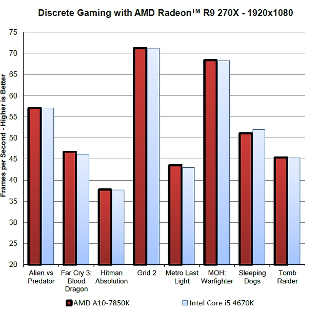Media asset in full size related to 3dfxzone.it news item entitled as follows: AMD A10-7850K vs Intel Core i5-4670K: on line i benchmark di ASUS | Image Name: news20624_ASUS-A10-7850K-benchmark_5.jpg