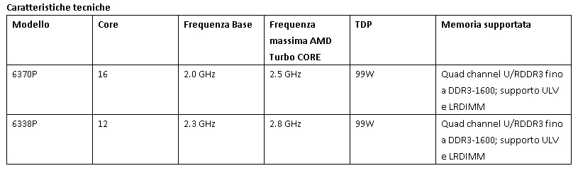 Risorsa grafica - foto, screenshot o immagine in genere - relativa ai contenuti pubblicati da amdzone.it | Nome immagine: news20655_AMD-Opteron-6300_2.jpg