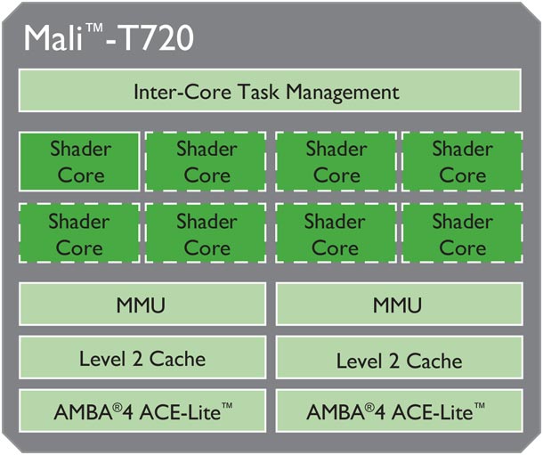 Media asset in full size related to 3dfxzone.it news item entitled as follows: ARM annuncia il processore Cortex-A17 e la GPU Mali-T720 | Image Name: news20758_ARM-Mali-T720_1.jpg