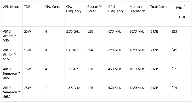 Immagine pubblicata in relazione al seguente contenuto: AMD: le APU Athlon e Sempron AM1 sono disponibili in tutto il mondo | Nome immagine: news21020_AMD-AM1_1.jpg