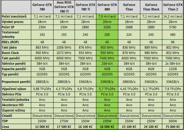 Immagine pubblicata in relazione al seguente contenuto: Schema a blocchi e specifiche della GeForce GTX 880 di NVIDIA | Nome immagine: news21023_NVIDIA-GeForce-GTX-880-Block-Diagram_2.png