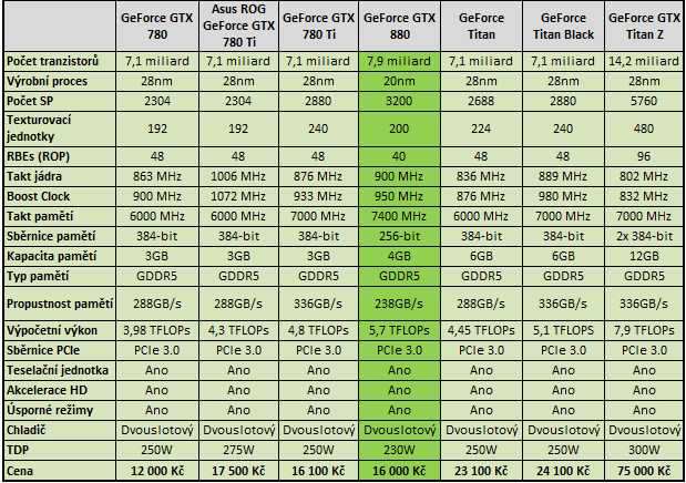 Media asset in full size related to 3dfxzone.it news item entitled as follows: Schema a blocchi e specifiche della GeForce GTX 880 di NVIDIA | Image Name: news21023_NVIDIA-GeForce-GTX-880-Block-Diagram_2.png