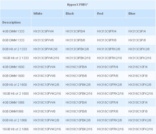 Risorsa grafica - foto, screenshot o immagine in genere - relativa ai contenuti pubblicati da amdzone.it | Nome immagine: news21034_Kingston-HyperX-FURY-RAM_1.jpg