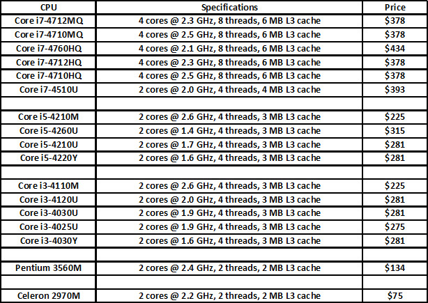 Immagine pubblicata in relazione al seguente contenuto: Intel aggiorna il catalogo introducendo le cpu Haswell Refresh | Nome immagine: news21051_Intel-Haswell-Refresh_2.jpg