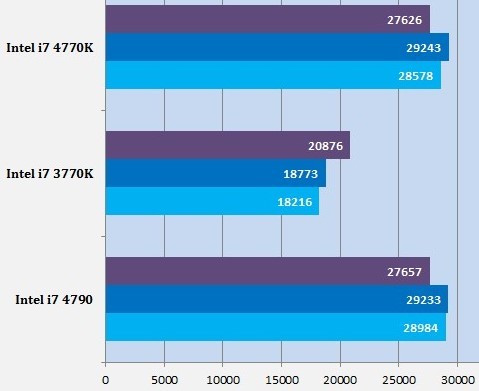 Immagine pubblicata in relazione al seguente contenuto: Haswell Refresh: i benchmark per Intel Core i7-4790 vs Core i7-4770K | Nome immagine: news21152_Intel-Core-i7-4790-vs-i7-4770K-benchmark_1.jpg