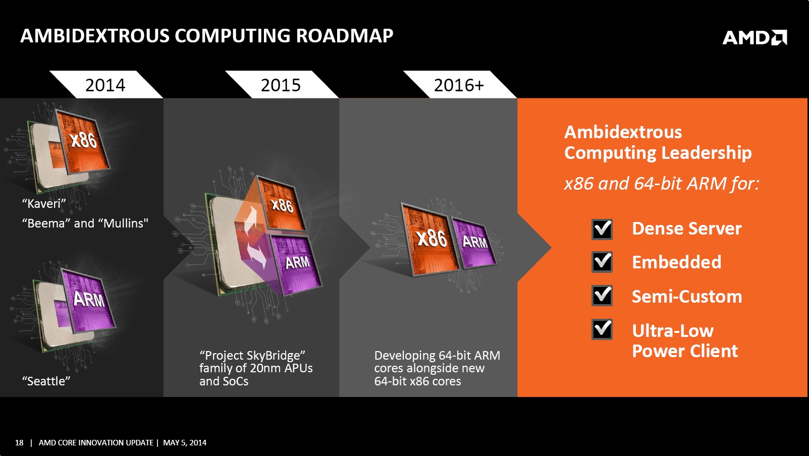 Immagine pubblicata in relazione al seguente contenuto: AMD presenta la roadmap basata sulla strategia ambidestra (ARM & x86) | Nome immagine: news21164_AMD-Core-Innovation-Update_2.jpg
