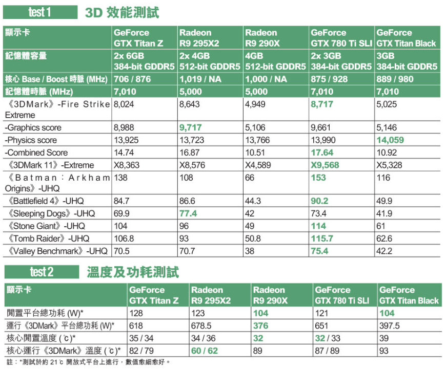 Immagine pubblicata in relazione al seguente contenuto: Benchmark: NVIDIA GeForce GTX TITAN-Z vs AMD Radeon R9 295X2 | Nome immagine: news21172_GeForce-GTX-TITAN-Z-benchmark_2.jpg