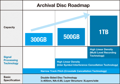 Immagine pubblicata in relazione al seguente contenuto: Pioneer annuncia lo sviluppo di un disco Blu-ray con capacit di 256GB | Nome immagine: news21196_ArchivalDisc_1.jpg