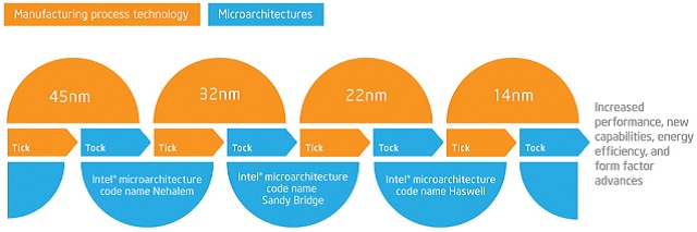 Immagine pubblicata in relazione al seguente contenuto: Le cpu Intel Skylake pronte nel 2015 e compatibili con DDR3 e DDR4 | Nome immagine: news21264_Intel-Skylake-slide_2.jpg