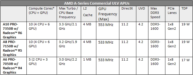 Immagine pubblicata in relazione al seguente contenuto: AMD annuncia le APU PRO A-Series per i sistemi professionali | Nome immagine: news21268_AMD-APU-PRO-A-Series_1.jpg