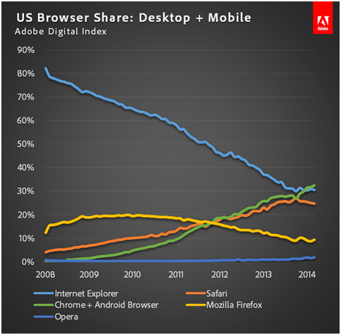 Risorsa grafica - foto, screenshot o immagine in genere - relativa ai contenuti pubblicati da unixzone.it | Nome immagine: news21277_ADI-US-Web-Browsers-Share_1.jpg