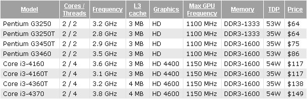 Immagine pubblicata in relazione al seguente contenuto: Intel lancia 8 nuovi processori mainstream per la piattaforma LGA-1150 | Nome immagine: news21436_Tabella-Nuovi-Intel-Pentium-e-Core-i3_1.jpg