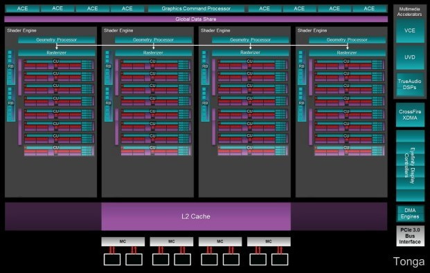 Immagine pubblicata in relazione al seguente contenuto: Lo schema a blocchi della gpu AMD Tonga utilizzata per la Radeon R9 285 | Nome immagine: news21487_Schema-a-blocchi-gpu-AMD-Tonga_1.jpg