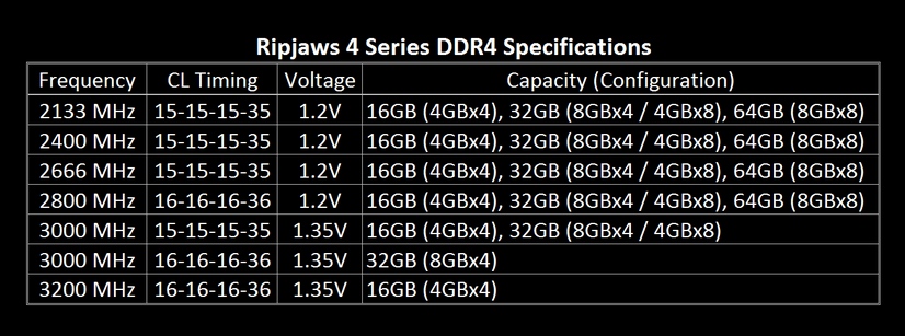 Immagine pubblicata in relazione al seguente contenuto: G.SKILL annuncia i kit di moduli RAM DDR4 denominati Ripjaws 4 | Nome immagine: news21545_G-SKILL-Ripjaws-4-DDR4_3.jpg