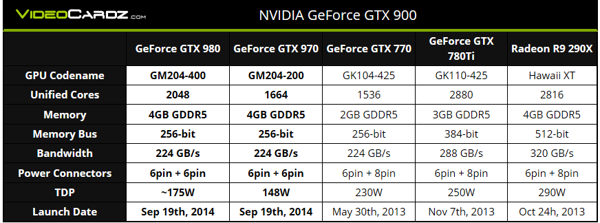 Immagine pubblicata in relazione al seguente contenuto: Specifiche e data di lancio delle GeForce GTX 980 e GeForce GTX 970 | Nome immagine: news21635_Sprecifiche-NVIDIA-GeForce-GTX-980-GeForce-GTX-970_1.png