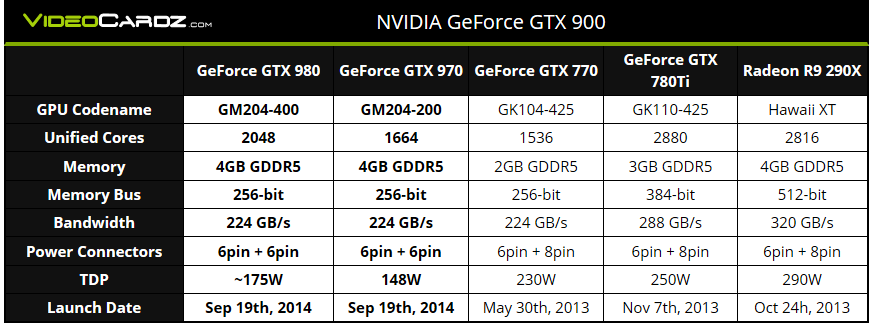 Media asset in full size related to 3dfxzone.it news item entitled as follows: Specifiche e data di lancio delle GeForce GTX 980 e GeForce GTX 970 | Image Name: news21635_Sprecifiche-NVIDIA-GeForce-GTX-980-GeForce-GTX-970_1.png