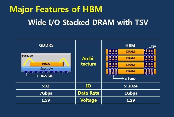 Immagine pubblicata in relazione al seguente contenuto: GPU a 20nm e RAM HBM per la video card Radeon R9 390X di AMD? | Nome immagine: news21786_High-Bandwidth-Memory-vs-G-DDR5_1.jpg