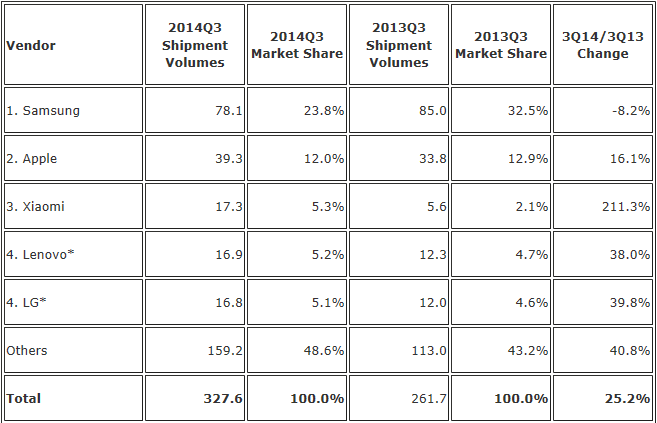 Immagine pubblicata in relazione al seguente contenuto: Smartphone: forte competizione per il 3 posto dopo Samsung e Apple | Nome immagine: news21817_IDC-smartphone-market-share-table_1.png