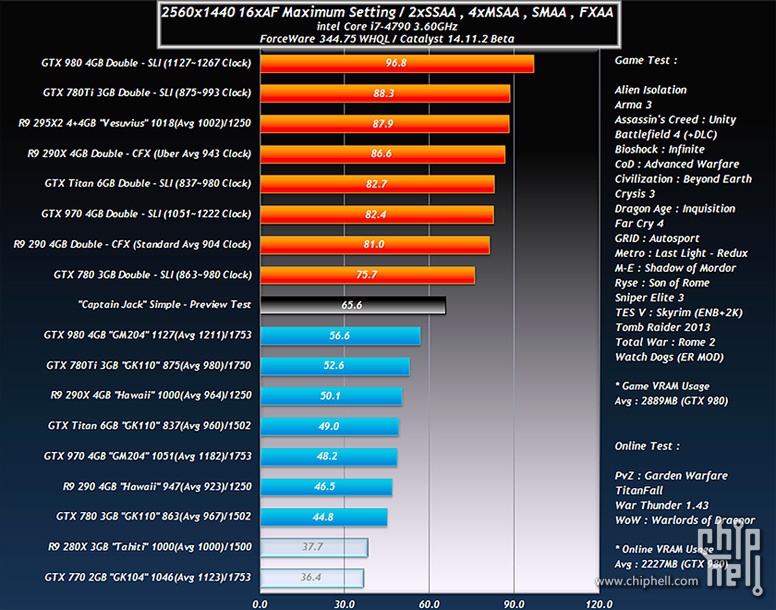 Immagine pubblicata in relazione al seguente contenuto: Primi benchmark (comparativi) della card Radeon R9 390X di AMD? | Nome immagine: news21918_Radeon-R9-390X-Captain-Jack-Benchmark_1.jpg