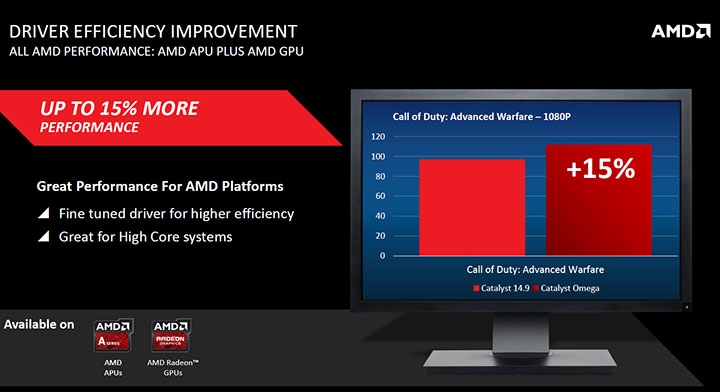 Immagine pubblicata in relazione al seguente contenuto: AMD rivoluziona i suoi driver e prepara il rilascio dei Catalyst Omega | Nome immagine: news21943_AMD-Catalyst-Omega-leaked-slide_2.jpg