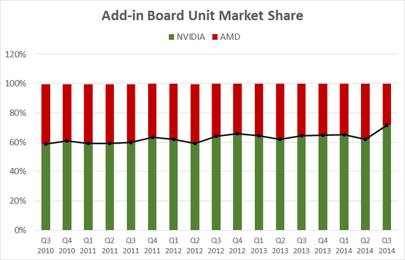 Media asset in full size related to 3dfxzone.it news item entitled as follows: NVIDIA allunga su AMD nel mercato delle video card discrete | Image Name: news21967_add-in-board-unit-market-share_1.png