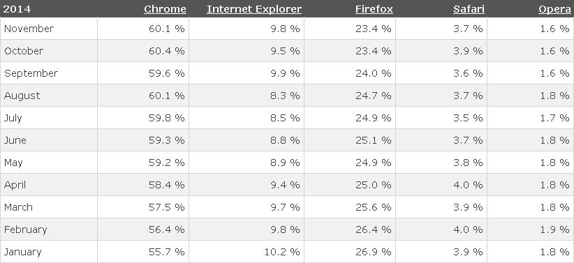 Media asset in full size related to 3dfxzone.it news item entitled as follows: Microsoft rivoluziona Internet Explorer per sfidare Chrome e Firefox | Image Name: news22043_Browsers-Market-Share-W3Schools_1.jpg