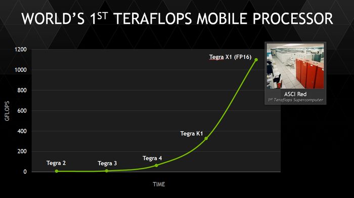 Immagine pubblicata in relazione al seguente contenuto: NVIDIA lancia il SoC Tegra X1 con GPU Maxwell e 8 core ARM a 64-bit | Nome immagine: news22056_NVIDIA-Tegra-X1_2.png