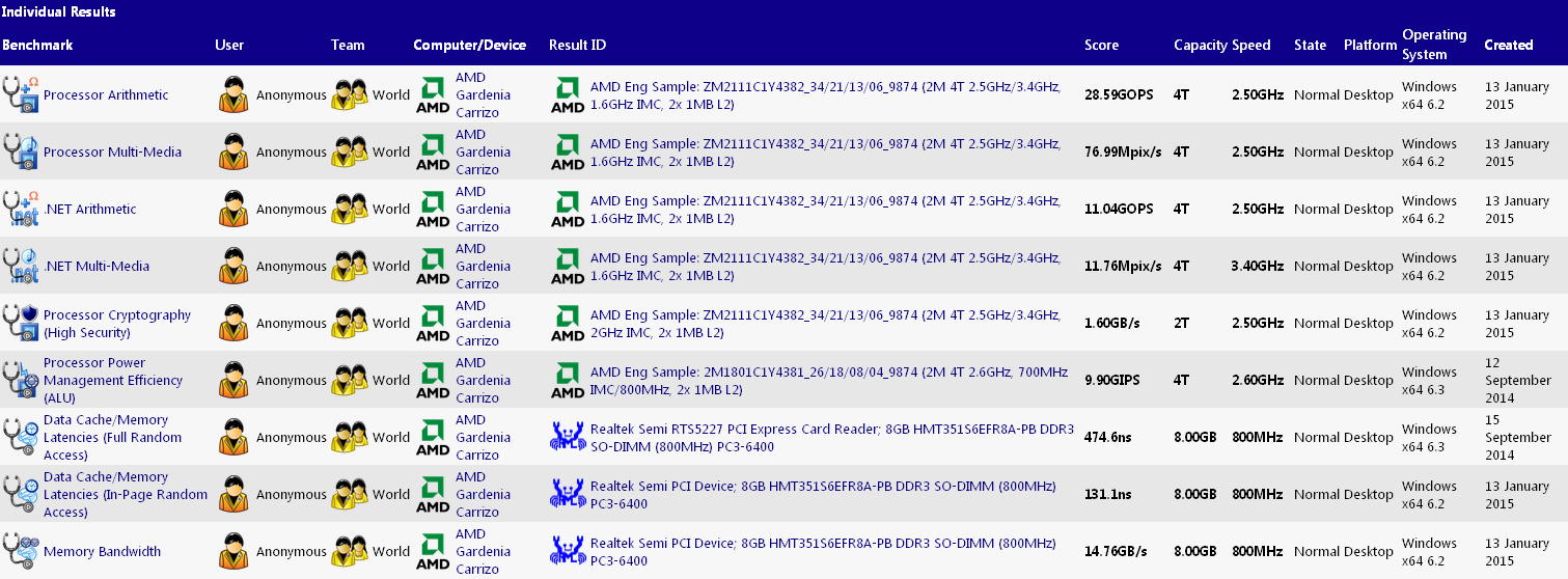 Media asset in full size related to 3dfxzone.it news item entitled as follows: La APU AMD Carrizo esibisce ottime performance in ambito grafico | Image Name: news22124_AMD-Carrizo-APU-Benchmarks_1.png